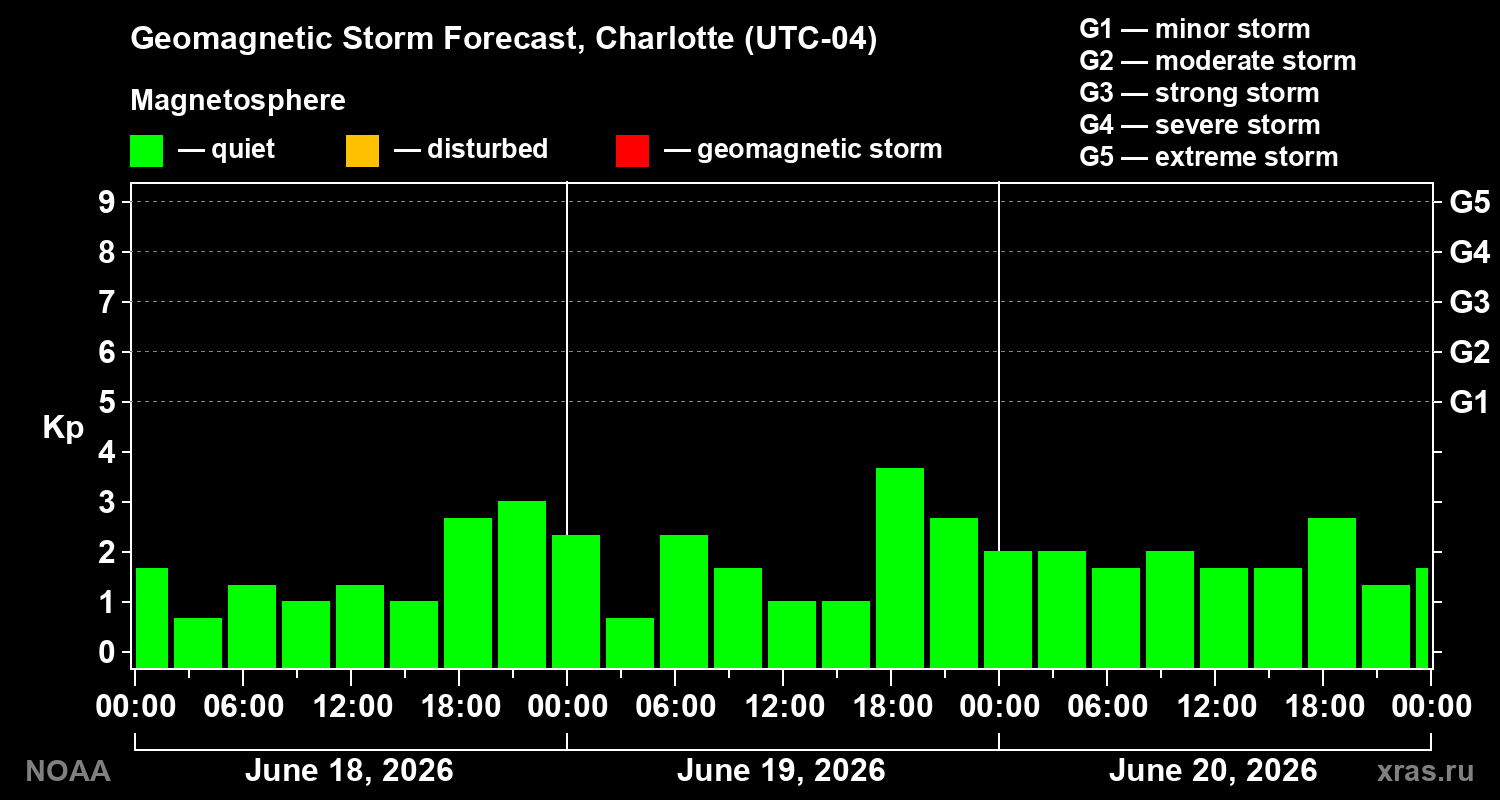 Geomagnetic index Kp forecast for three days
