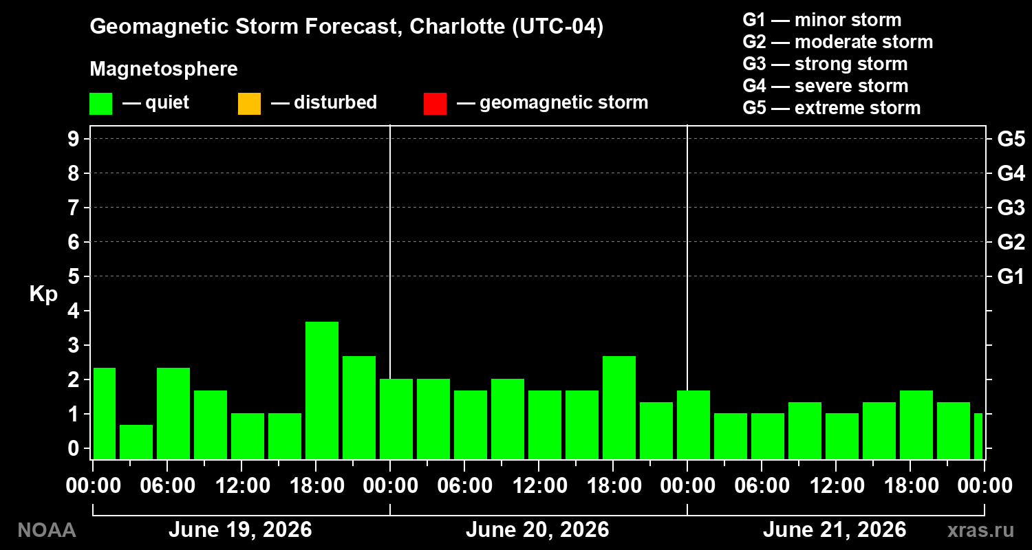 Geomagnetic index Kp forecast for three days