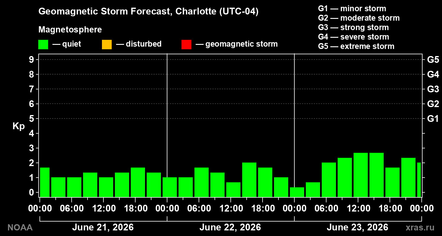 Geomagnetic index Kp forecast for three days