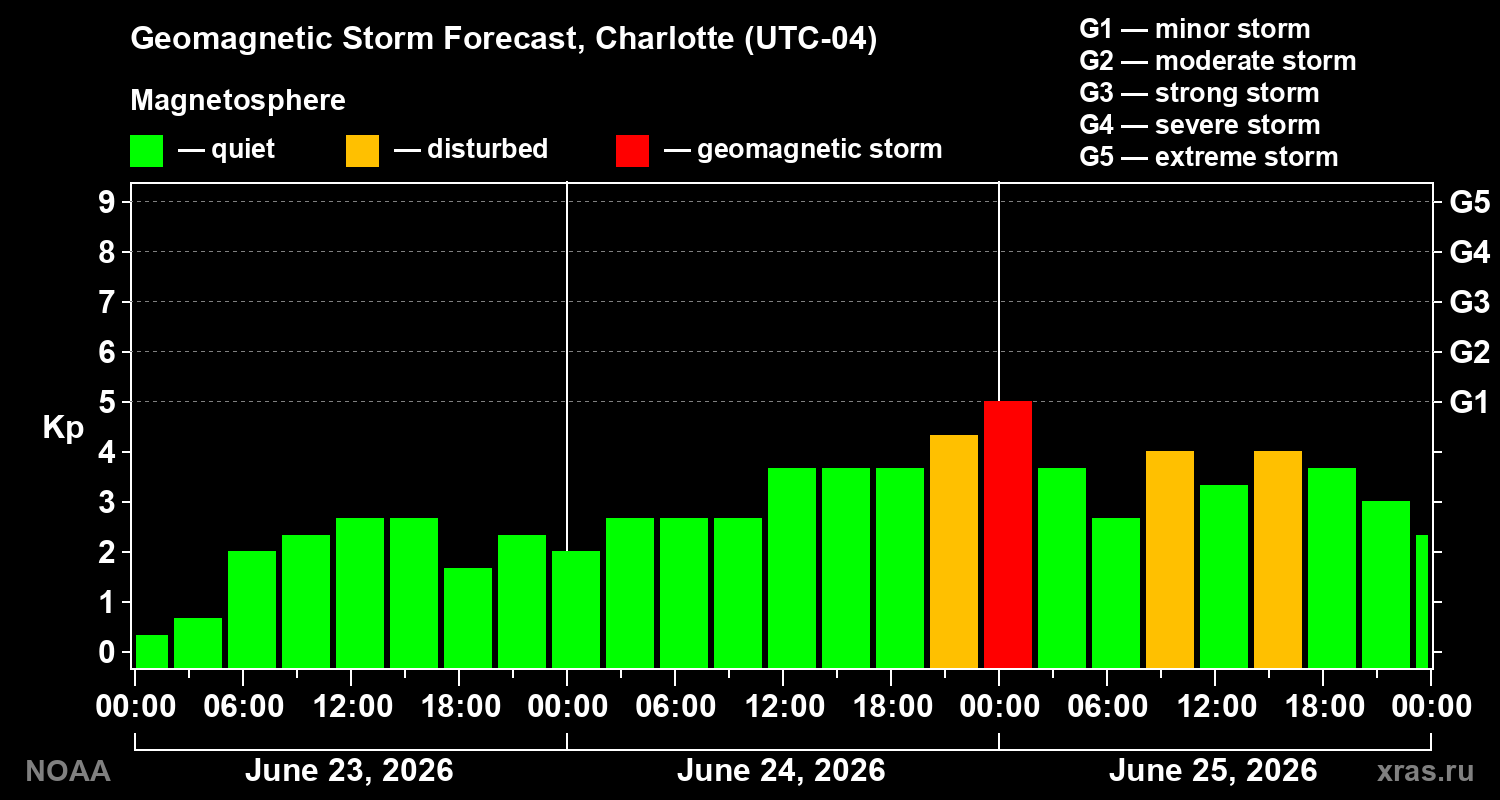 Geomagnetic index Kp forecast for three days