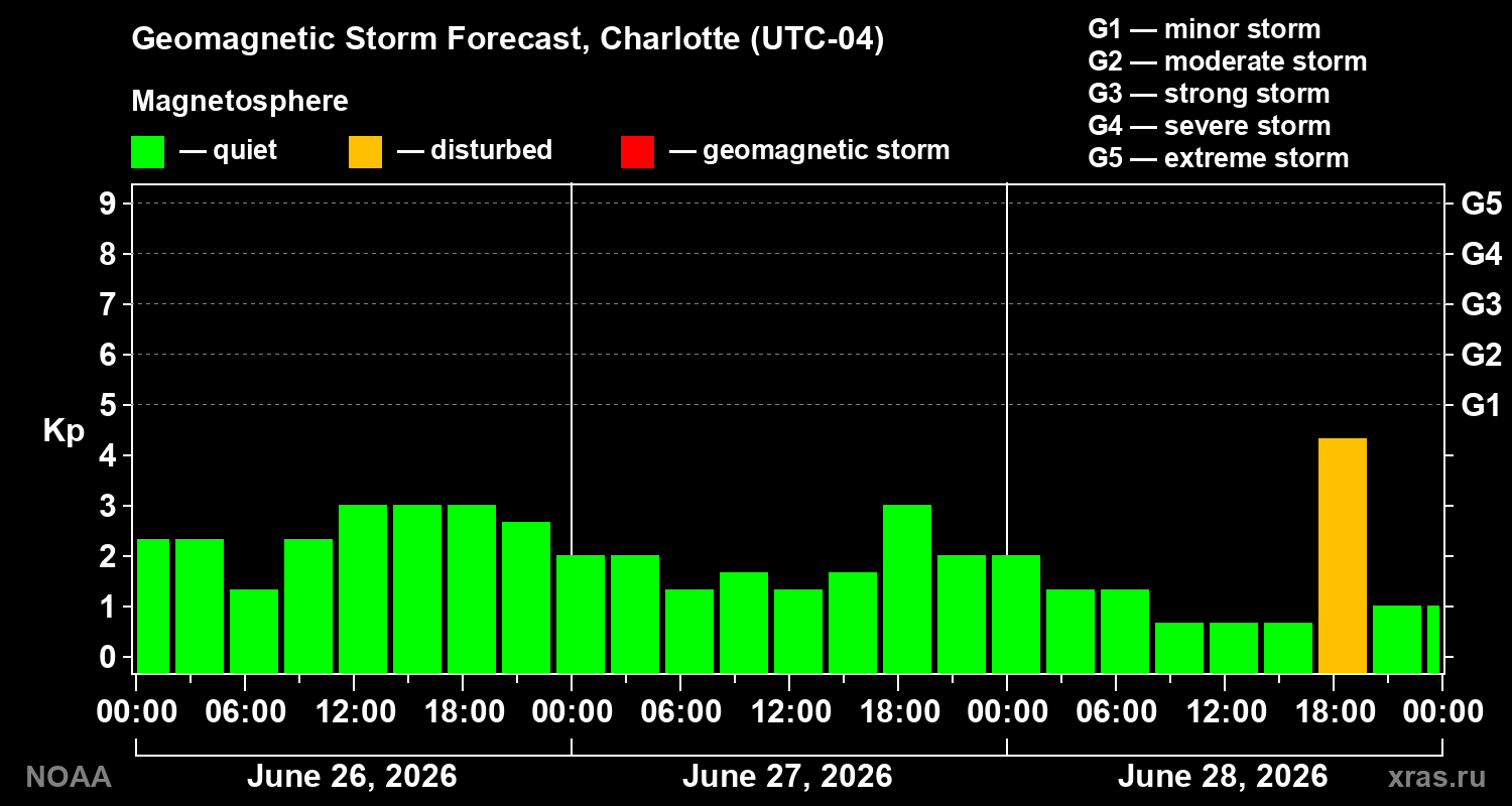 Geomagnetic index Kp forecast for three days