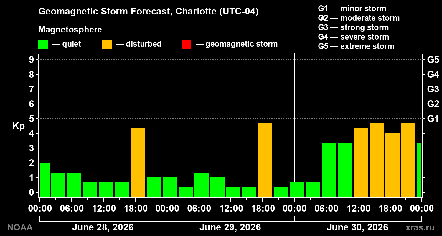 Geomagnetic index Kp forecast for three days
