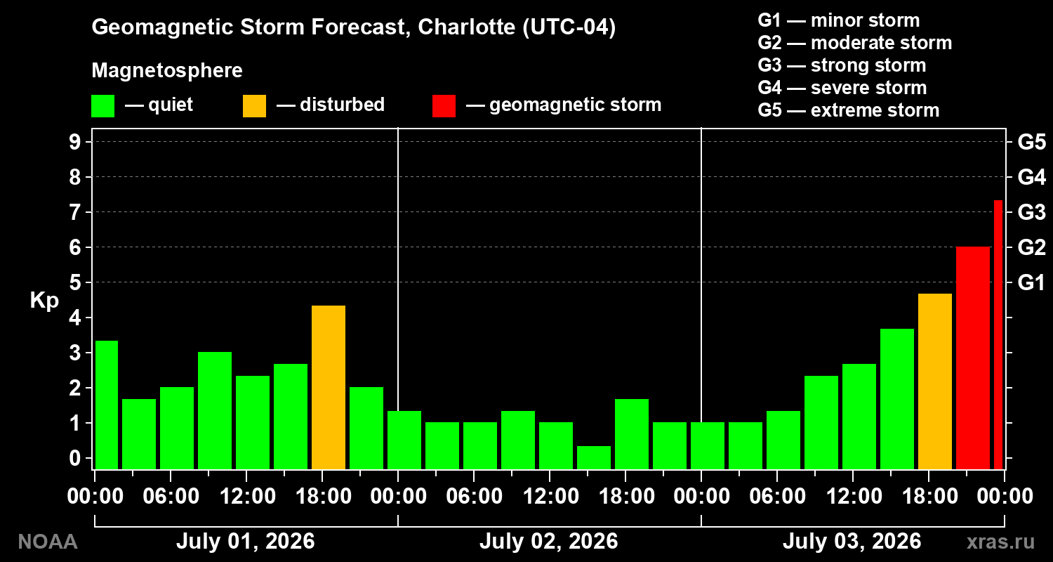 Geomagnetic index Kp forecast for three days