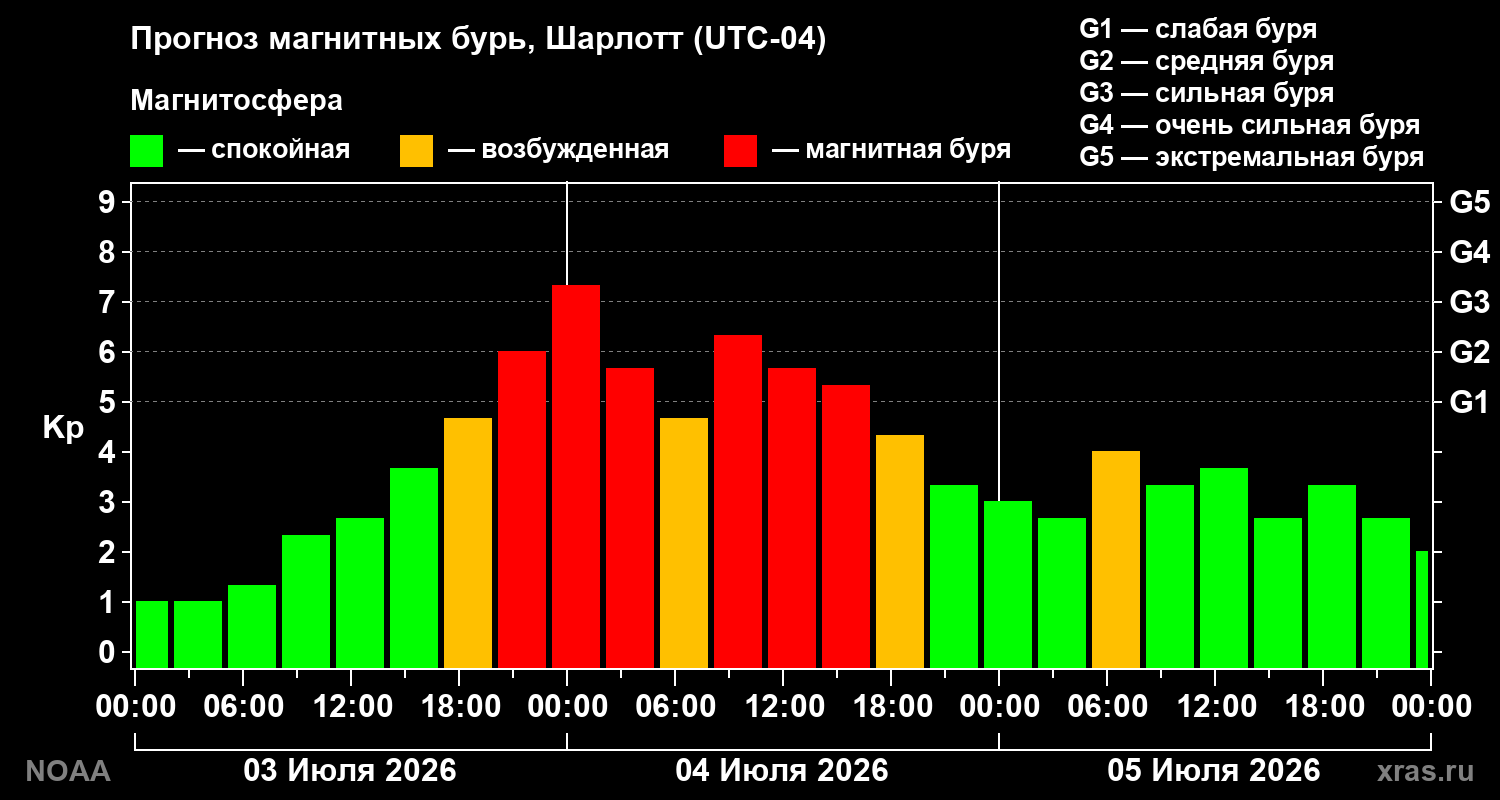 Прогноз геомагнитного индекса Kp на трое суток