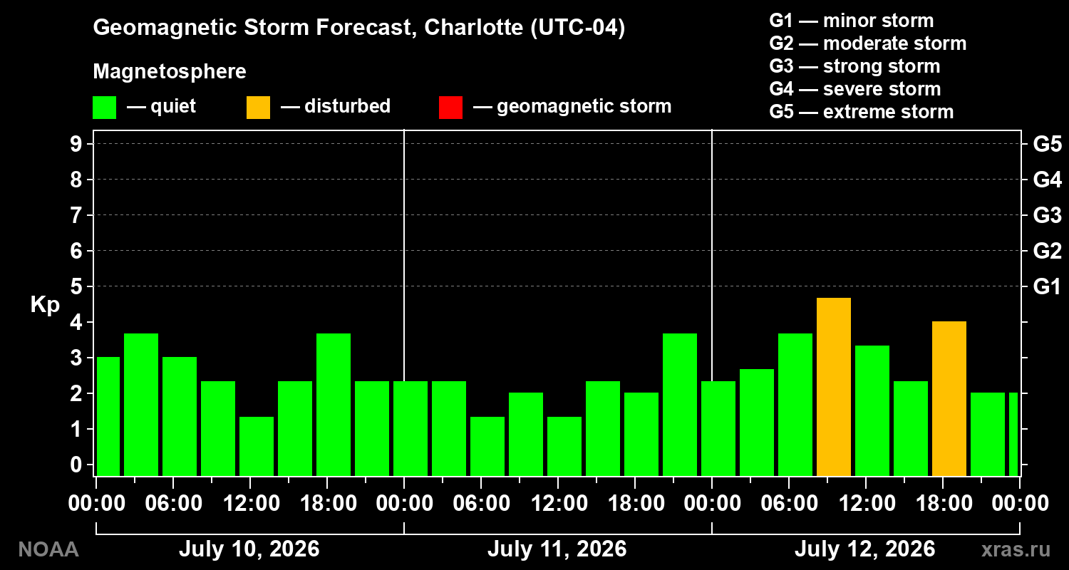 Geomagnetic index Kp forecast for three days
