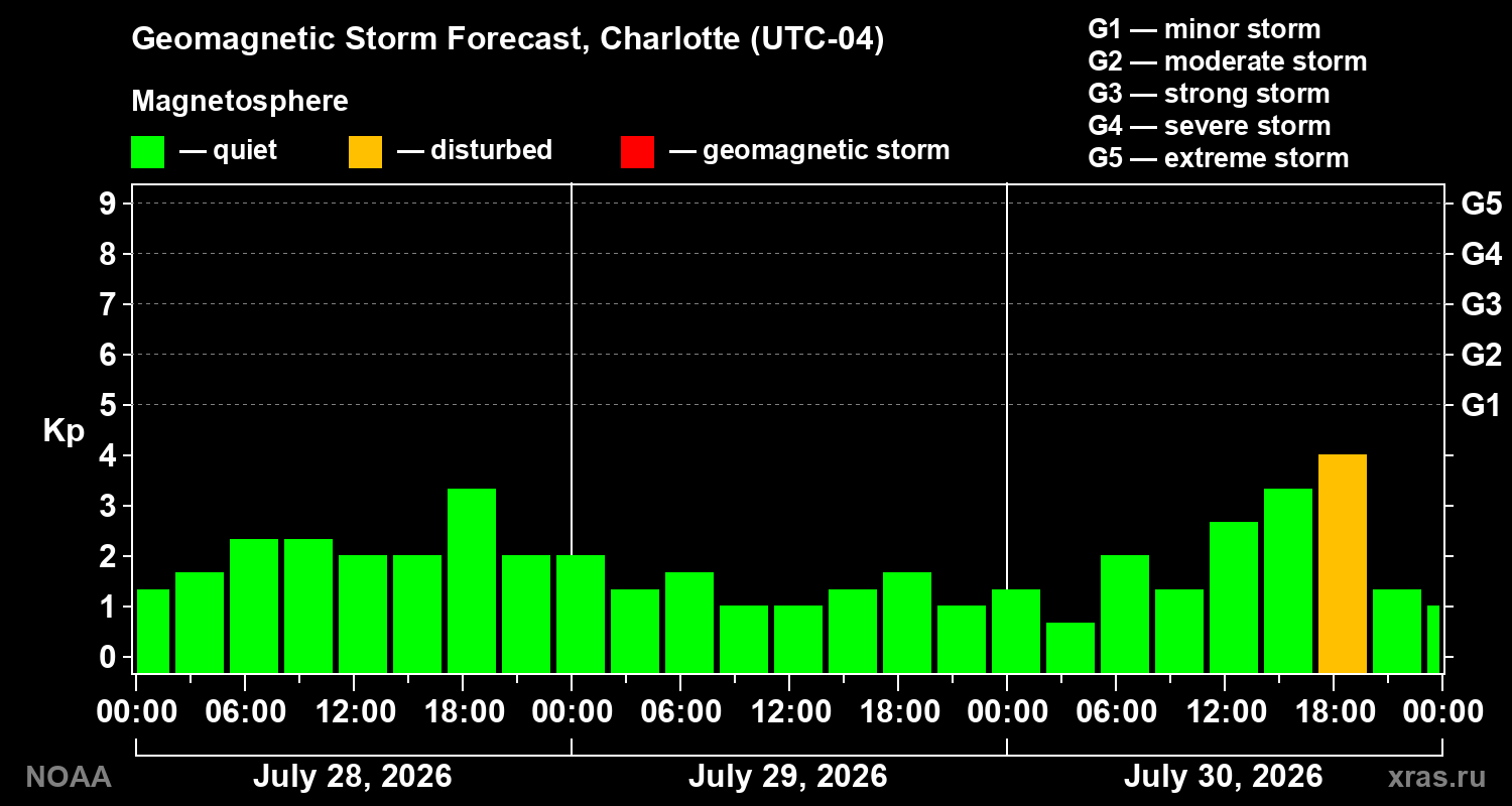 Geomagnetic index Kp forecast for three days