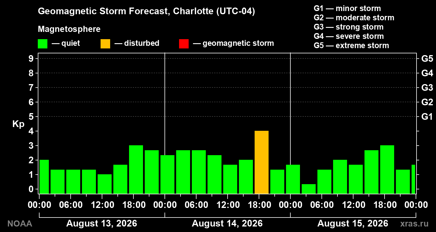 Geomagnetic index Kp forecast for three days