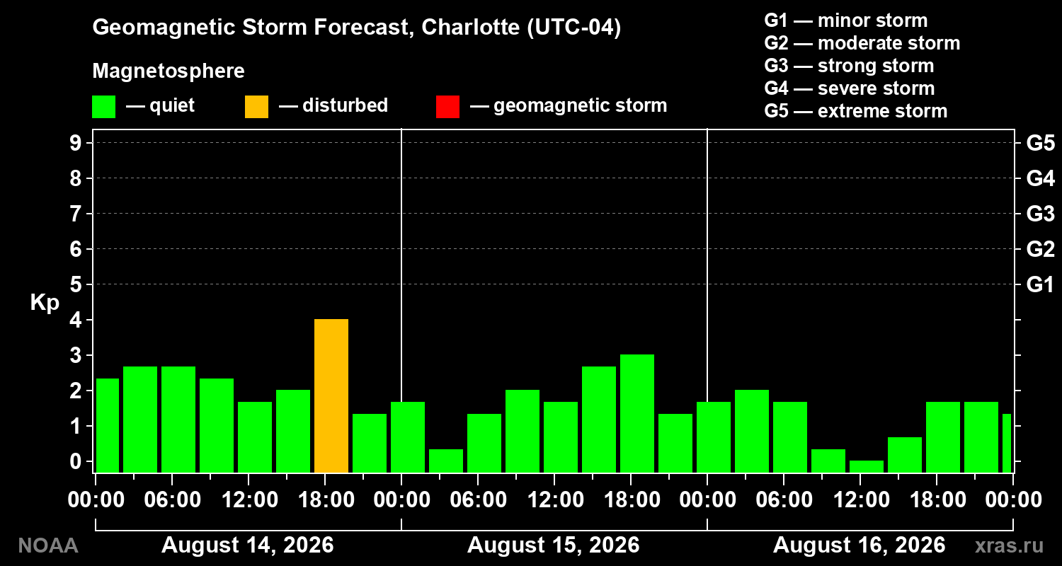 Geomagnetic index Kp forecast for three days