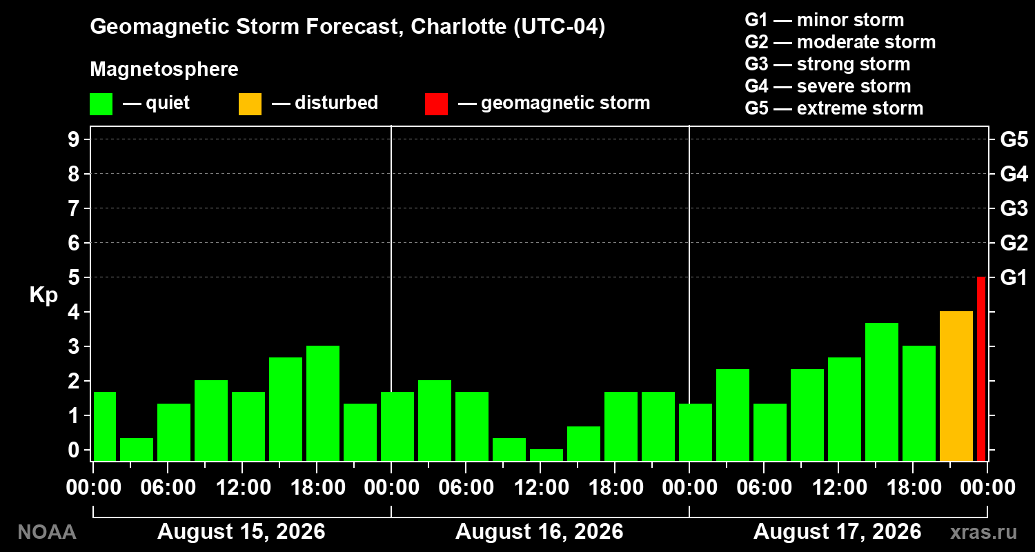 Geomagnetic index Kp forecast for three days