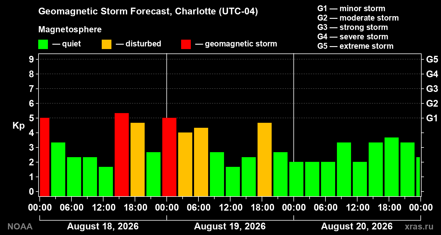 Geomagnetic index Kp forecast for three days