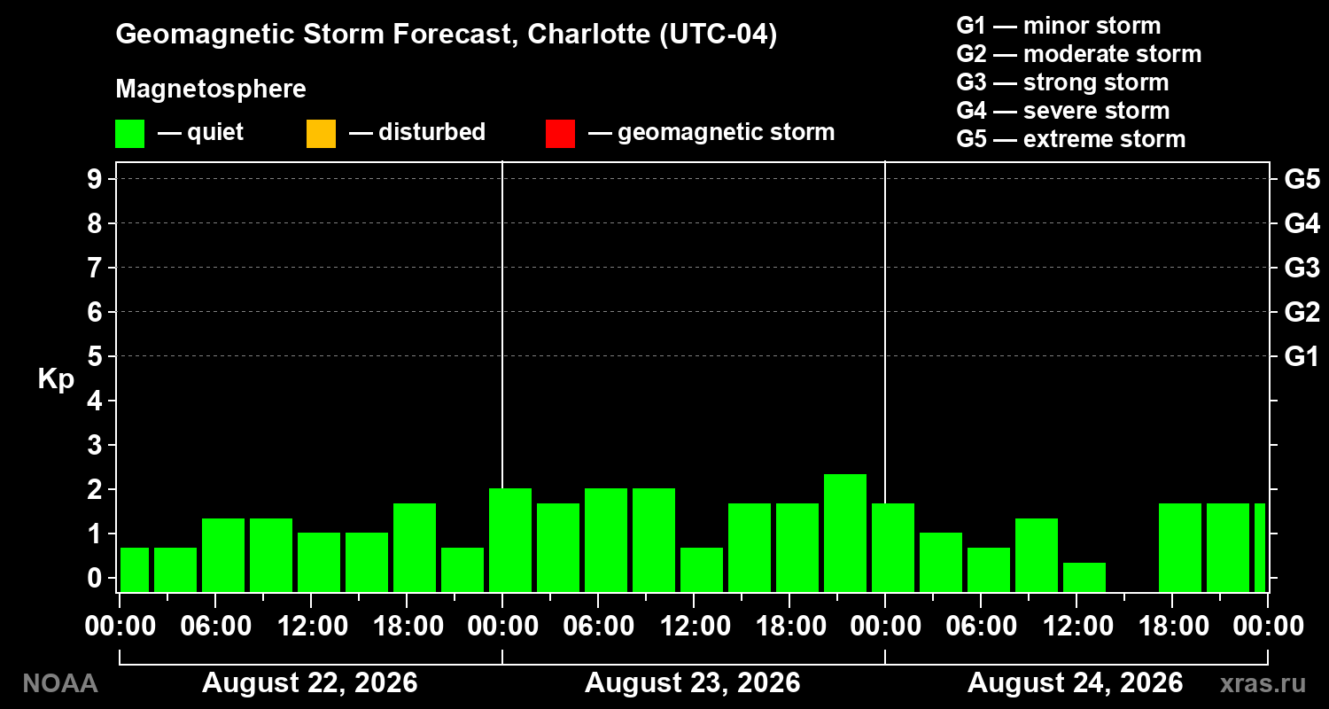 Geomagnetic index Kp forecast for three days
