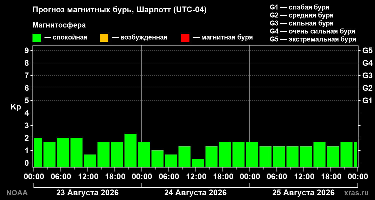 Прогноз геомагнитного индекса Kp на трое суток