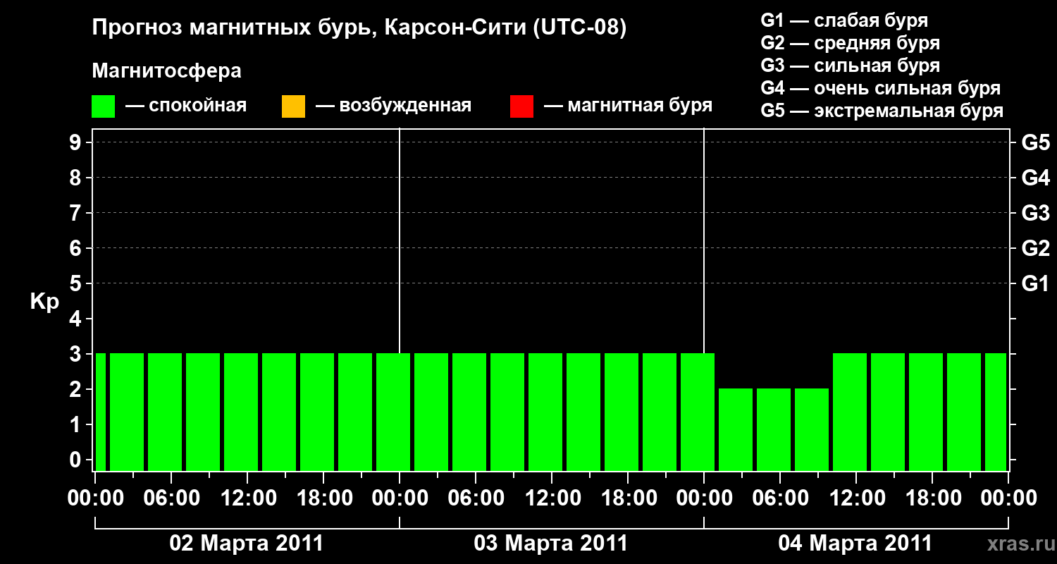 Прогноз геомагнитного индекса Kp