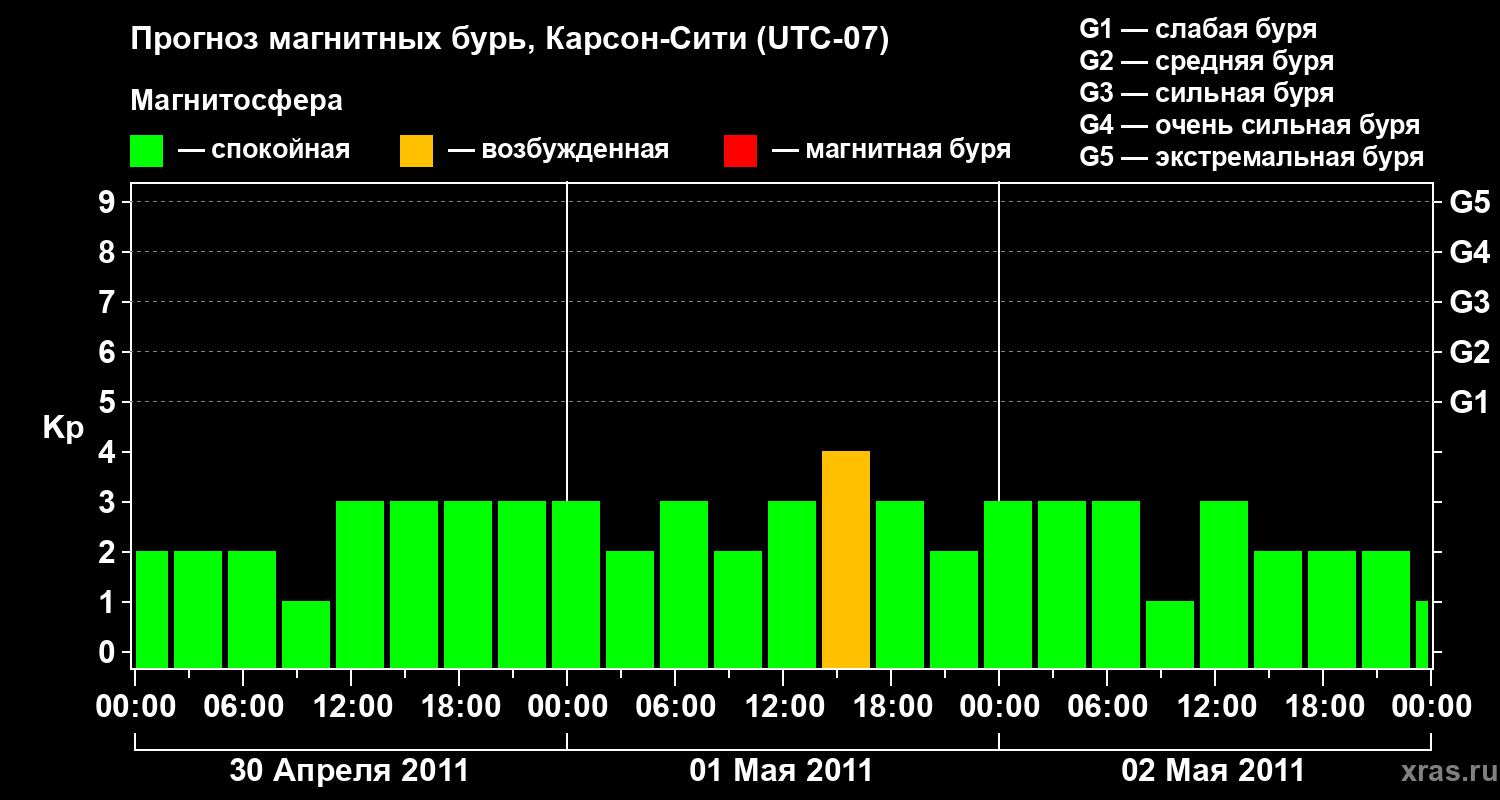 Прогноз геомагнитного индекса Kp