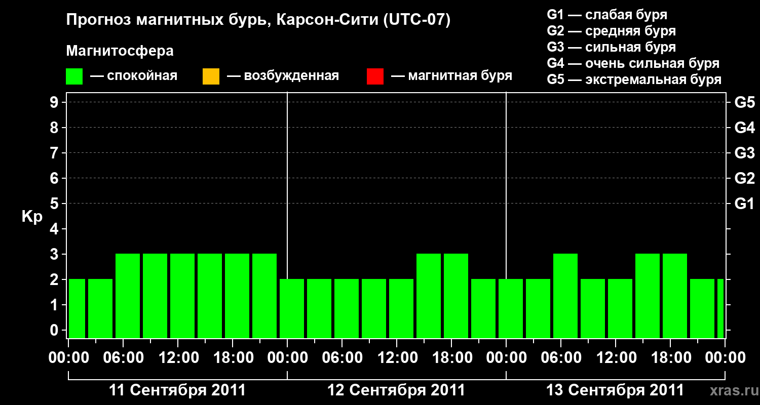 Прогноз геомагнитного индекса Kp