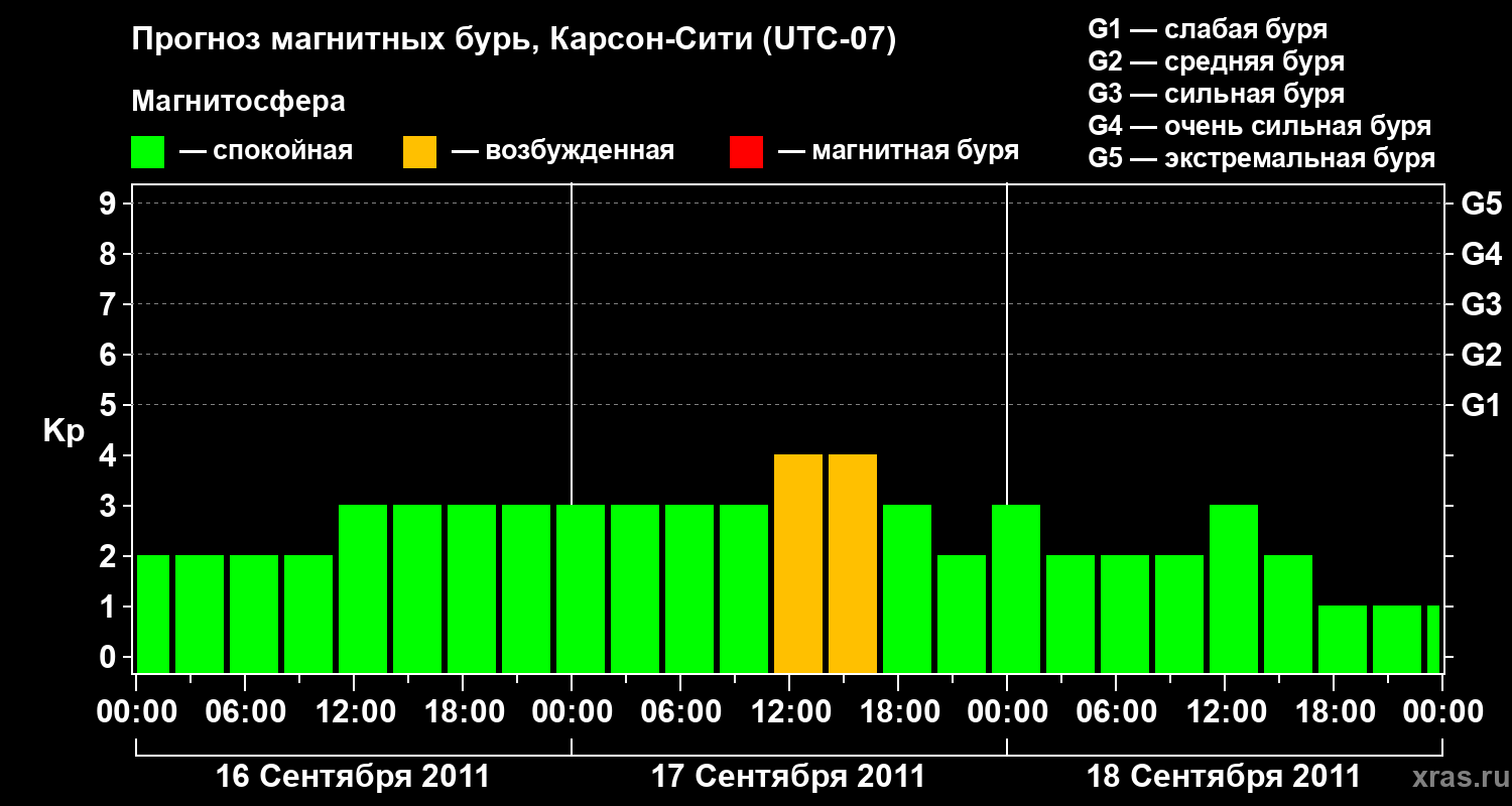Прогноз геомагнитного индекса Kp