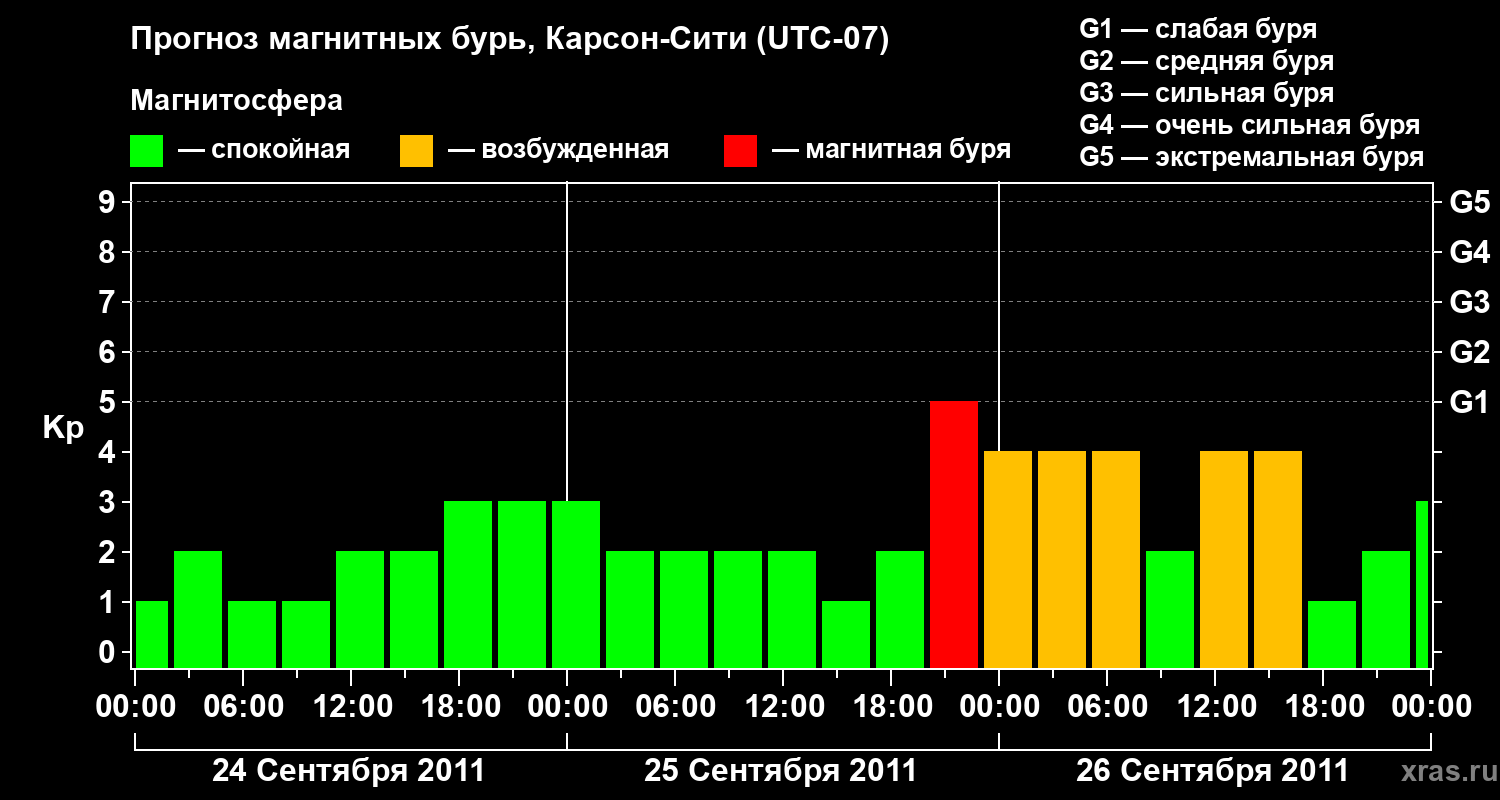 Прогноз геомагнитного индекса Kp