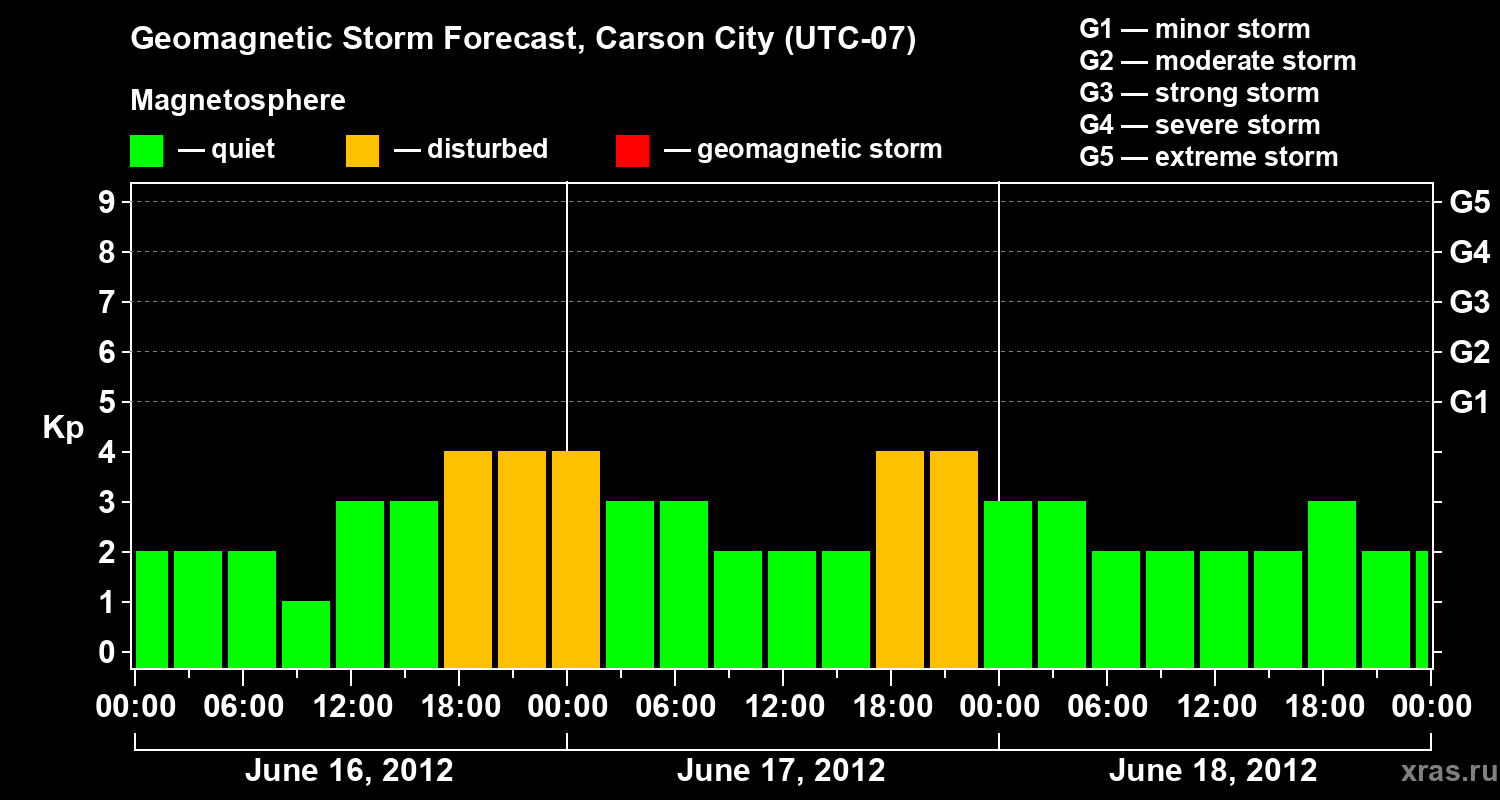Forecast of the geomagnetic index Kp