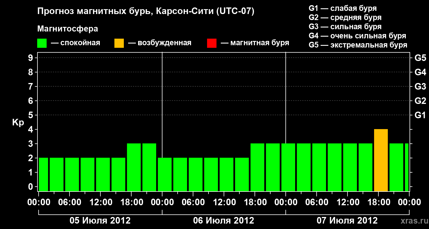 Прогноз геомагнитного индекса Kp