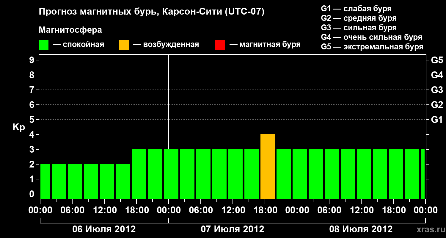 Прогноз геомагнитного индекса Kp