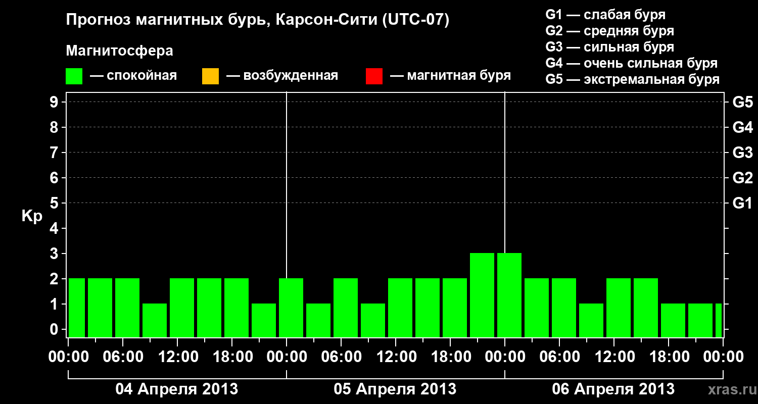 Прогноз геомагнитного индекса Kp