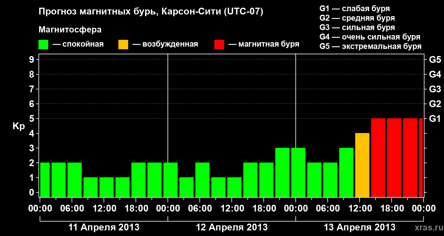 Прогноз геомагнитного индекса Kp