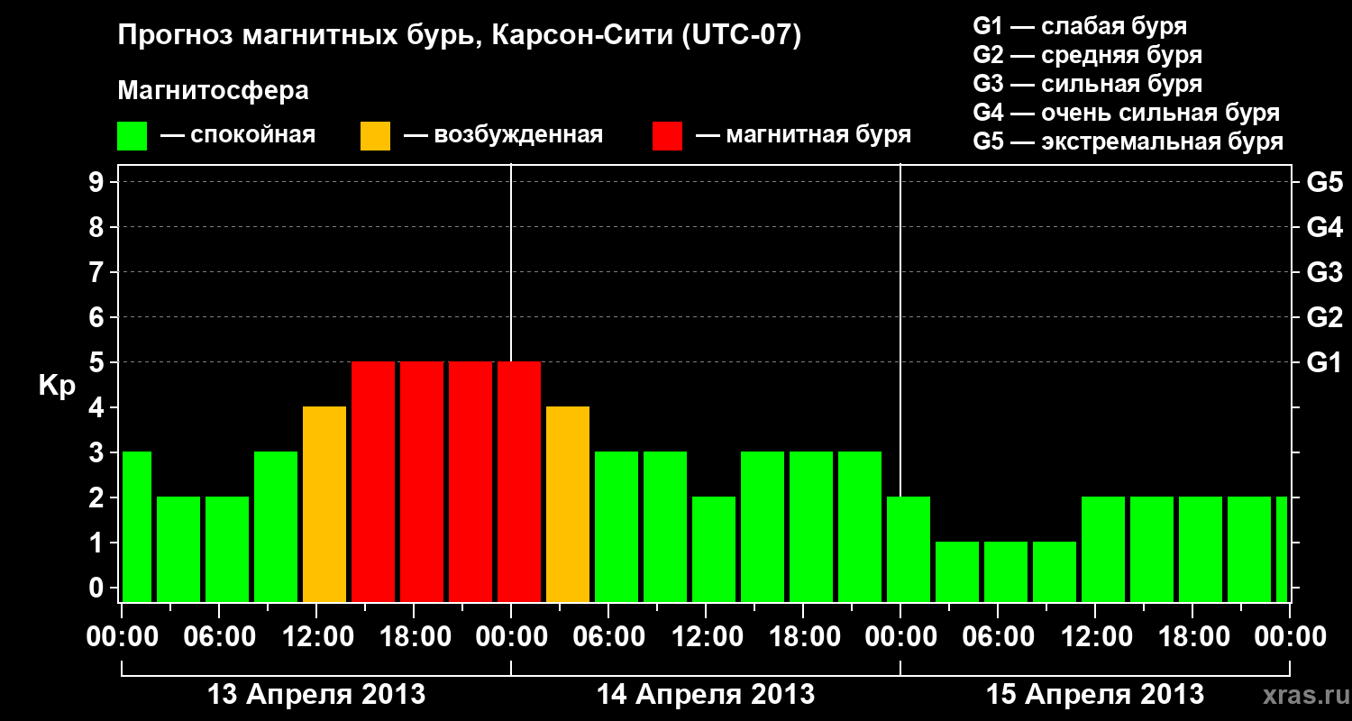 Прогноз геомагнитного индекса Kp