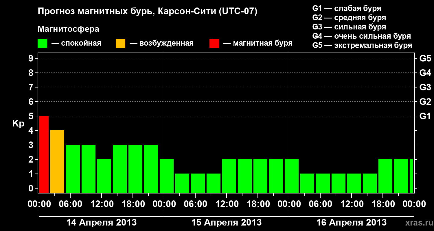 Прогноз геомагнитного индекса Kp