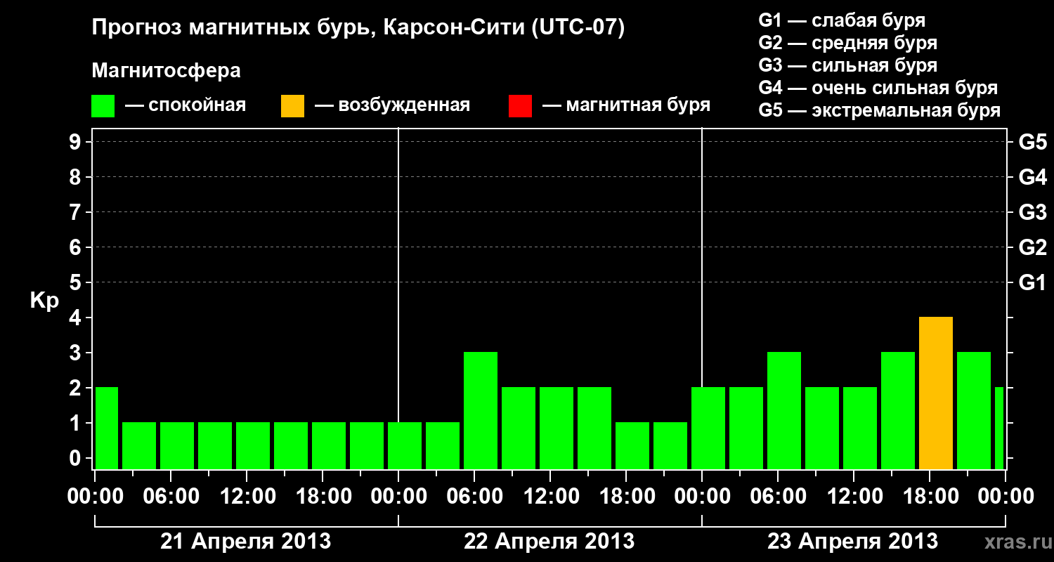 Прогноз геомагнитного индекса Kp