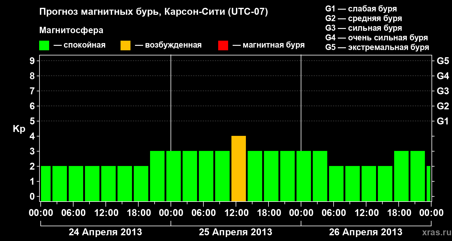 Прогноз геомагнитного индекса Kp