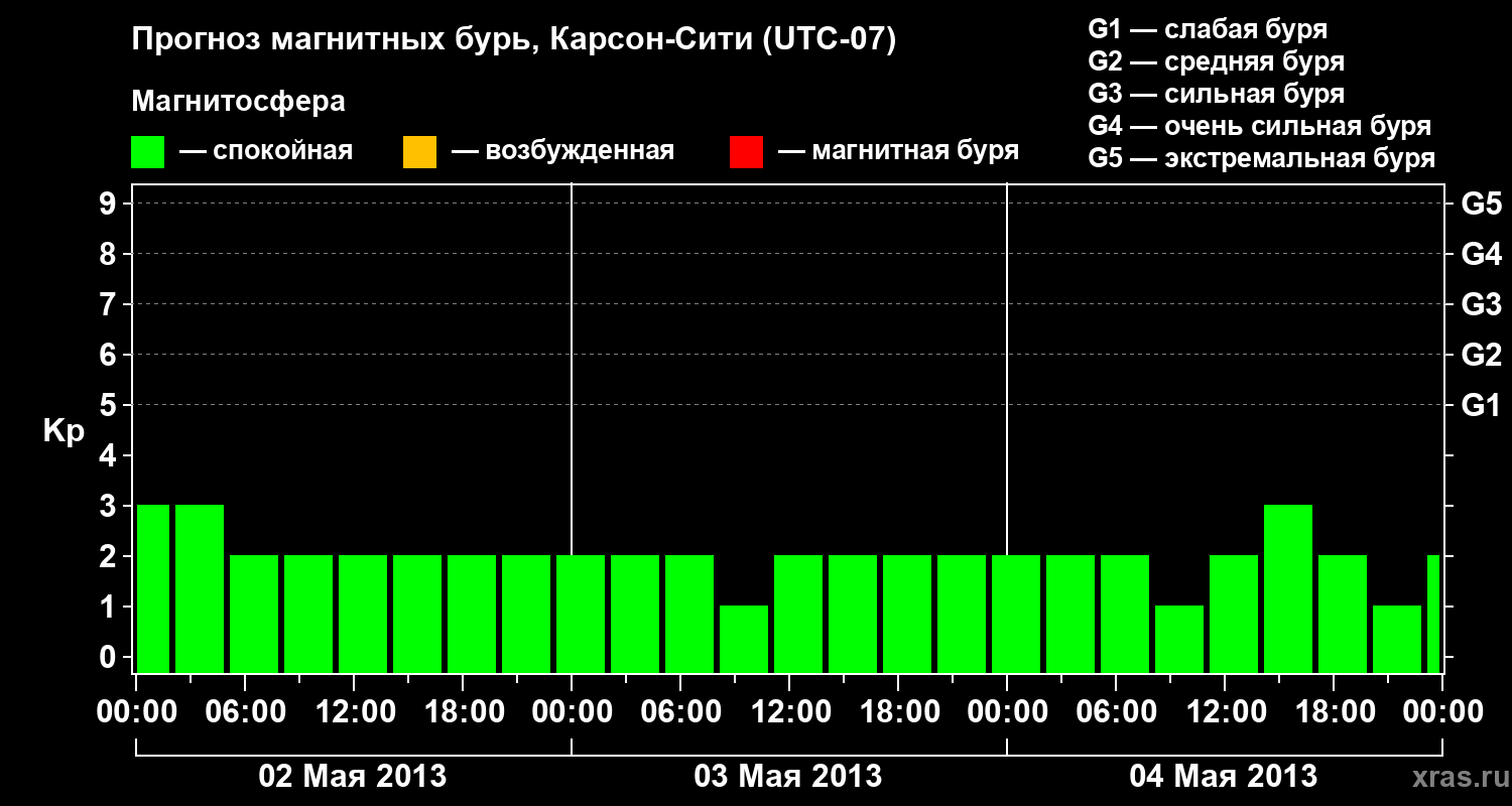 Прогноз геомагнитного индекса Kp