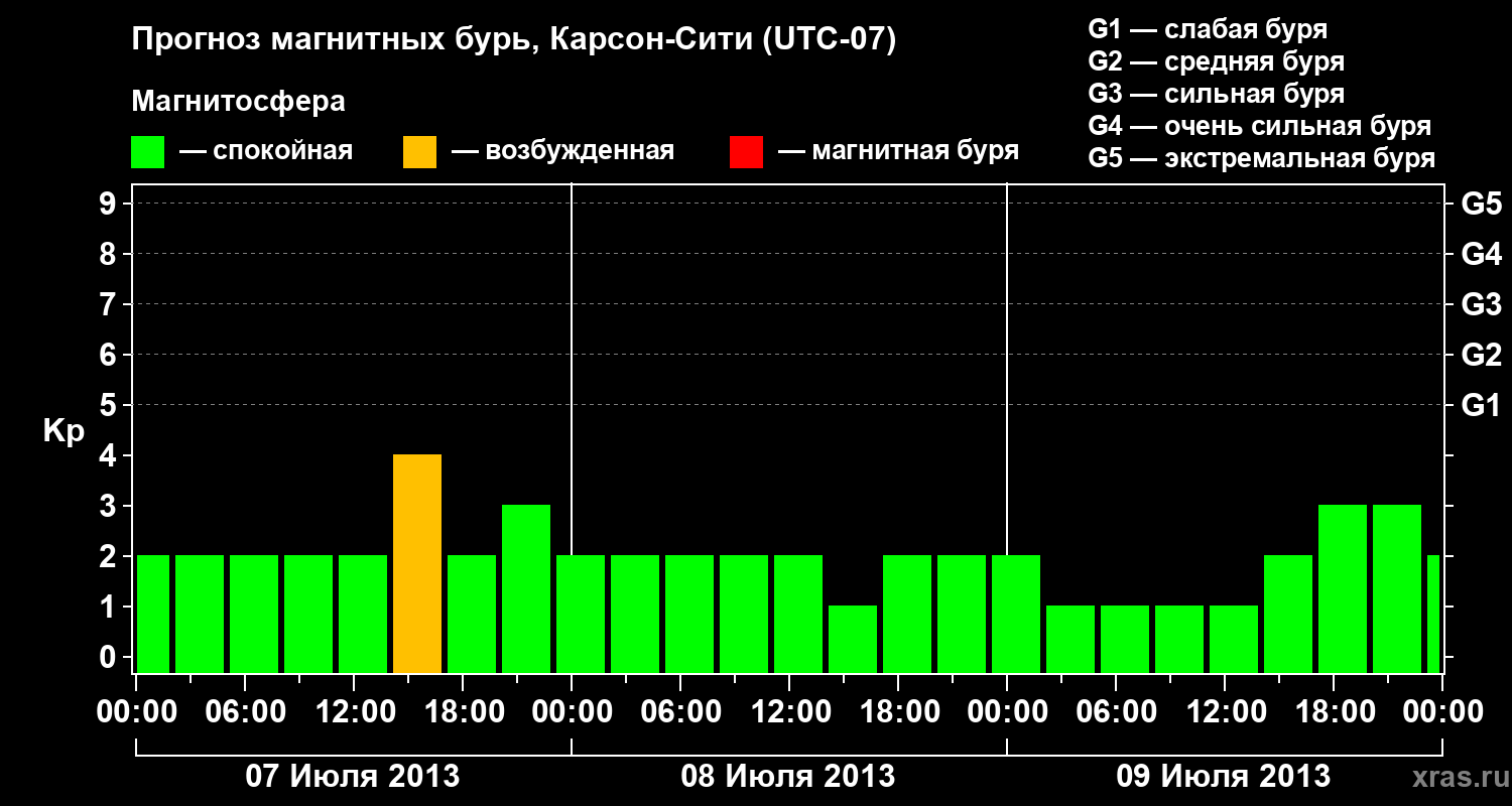 Прогноз геомагнитного индекса Kp