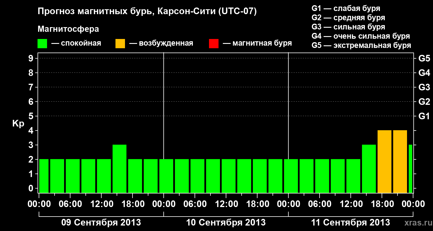 Прогноз геомагнитного индекса Kp