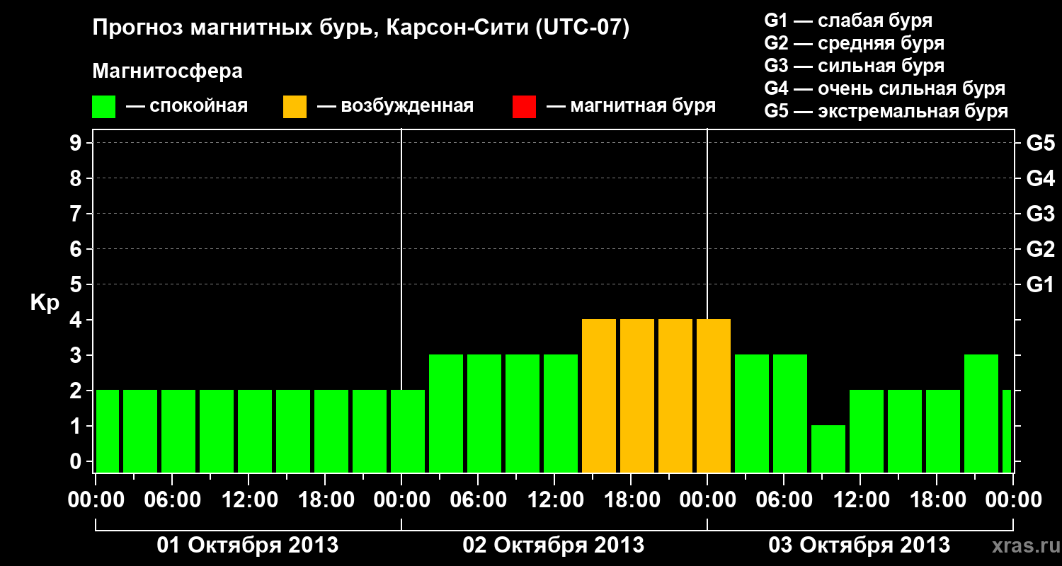 Прогноз геомагнитного индекса Kp