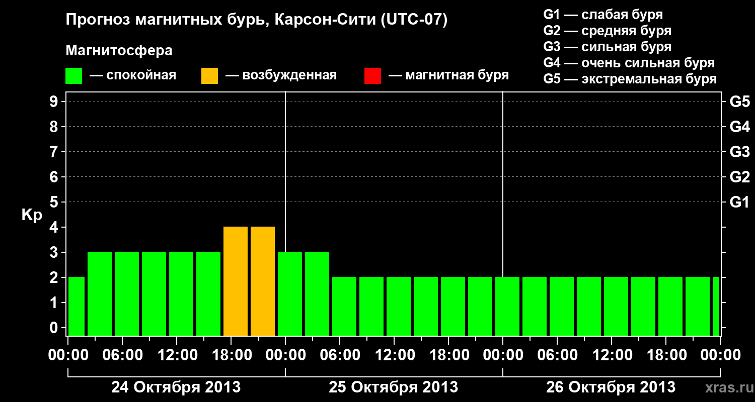 Прогноз геомагнитного индекса Kp