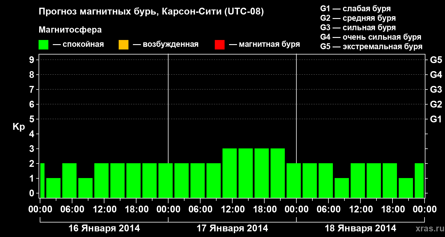 Прогноз геомагнитного индекса Kp