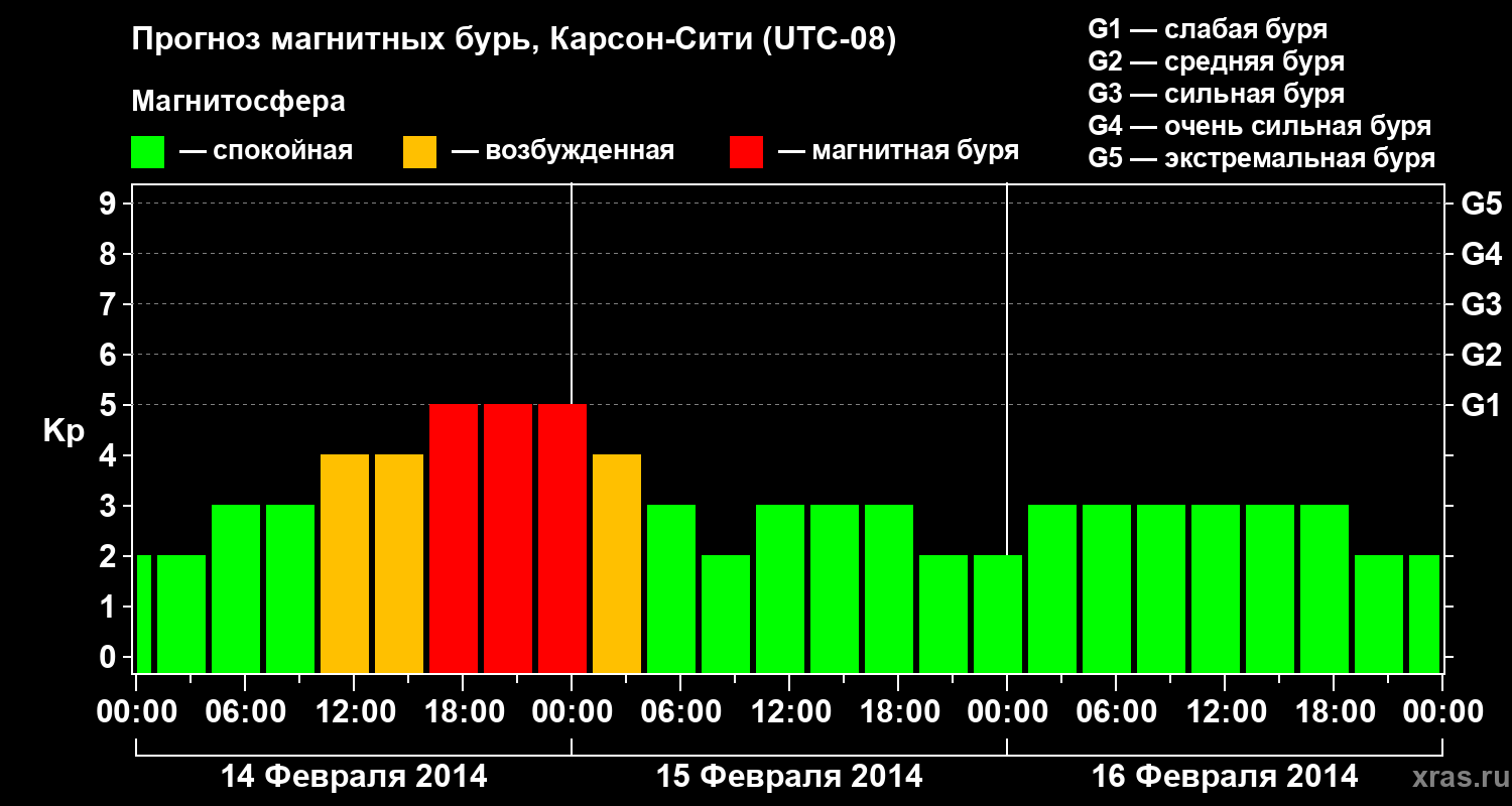 Прогноз геомагнитного индекса Kp