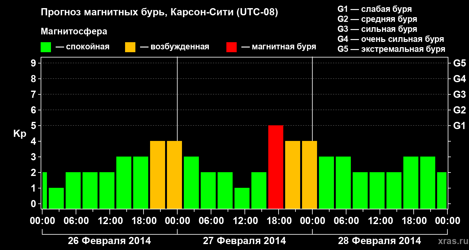 Прогноз геомагнитного индекса Kp