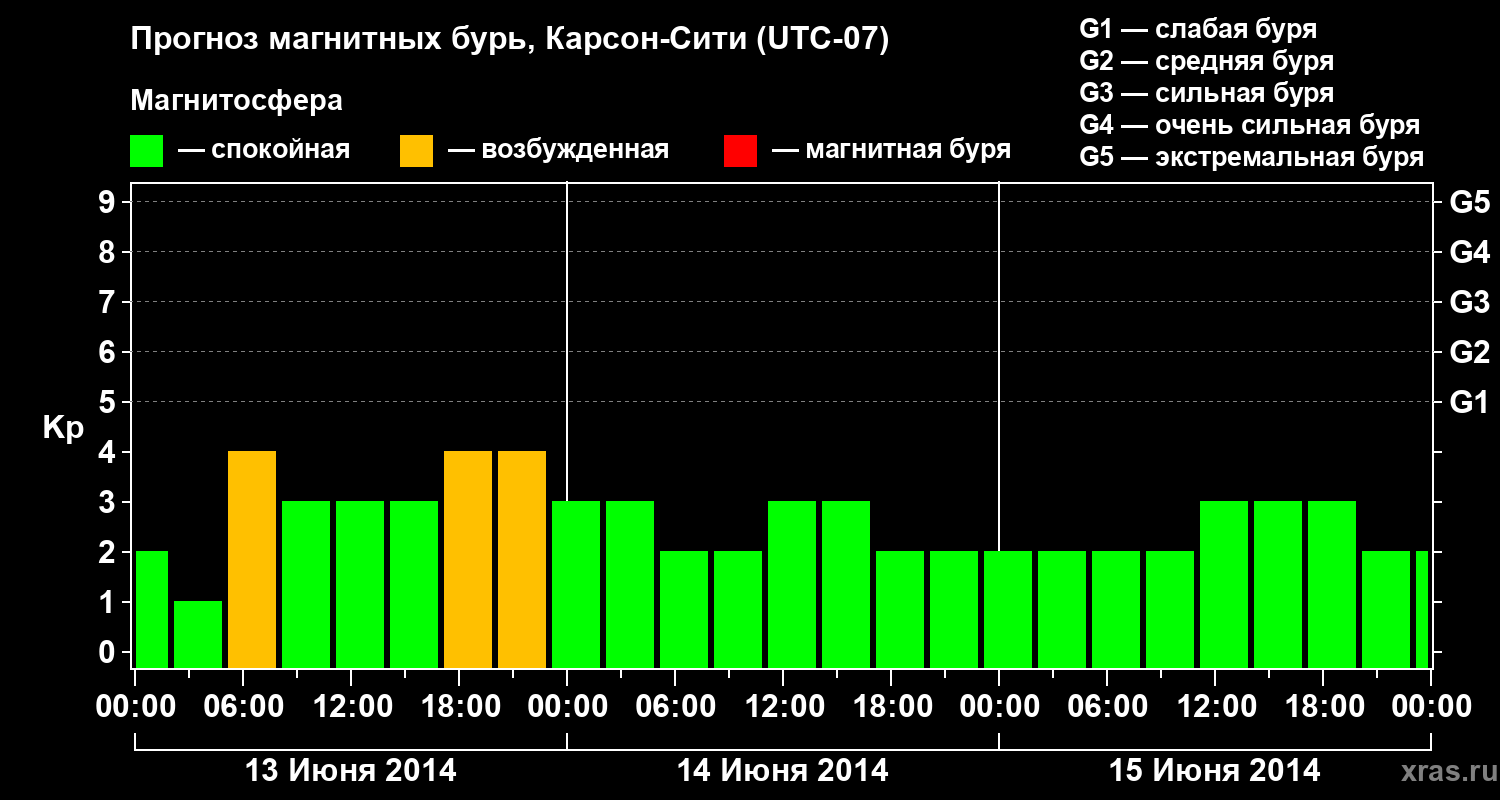 Прогноз геомагнитного индекса Kp
