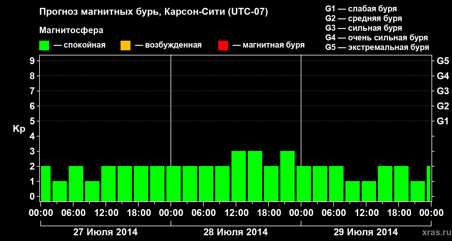 Прогноз геомагнитного индекса Kp