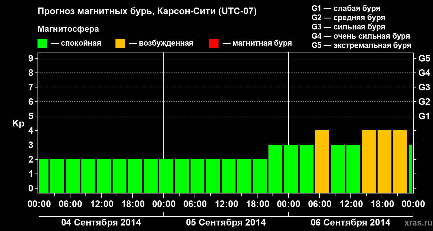 Прогноз геомагнитного индекса Kp