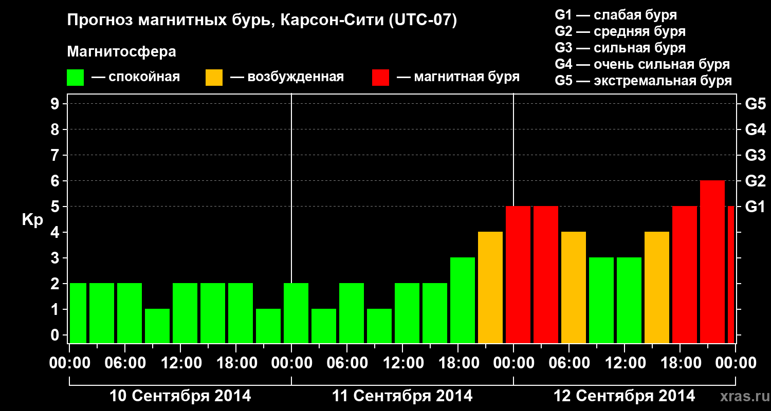 Прогноз геомагнитного индекса Kp