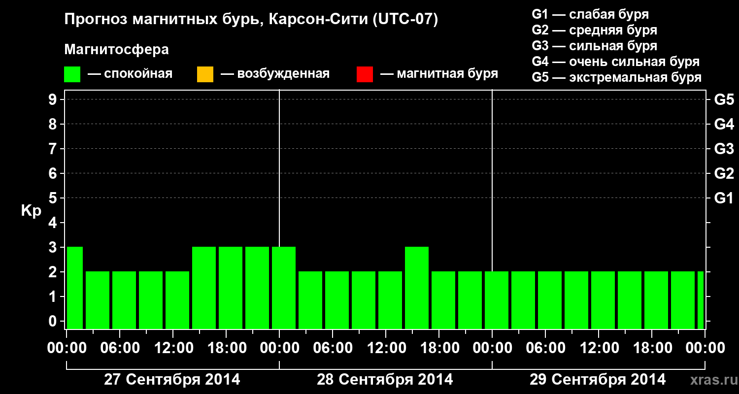 Прогноз геомагнитного индекса Kp