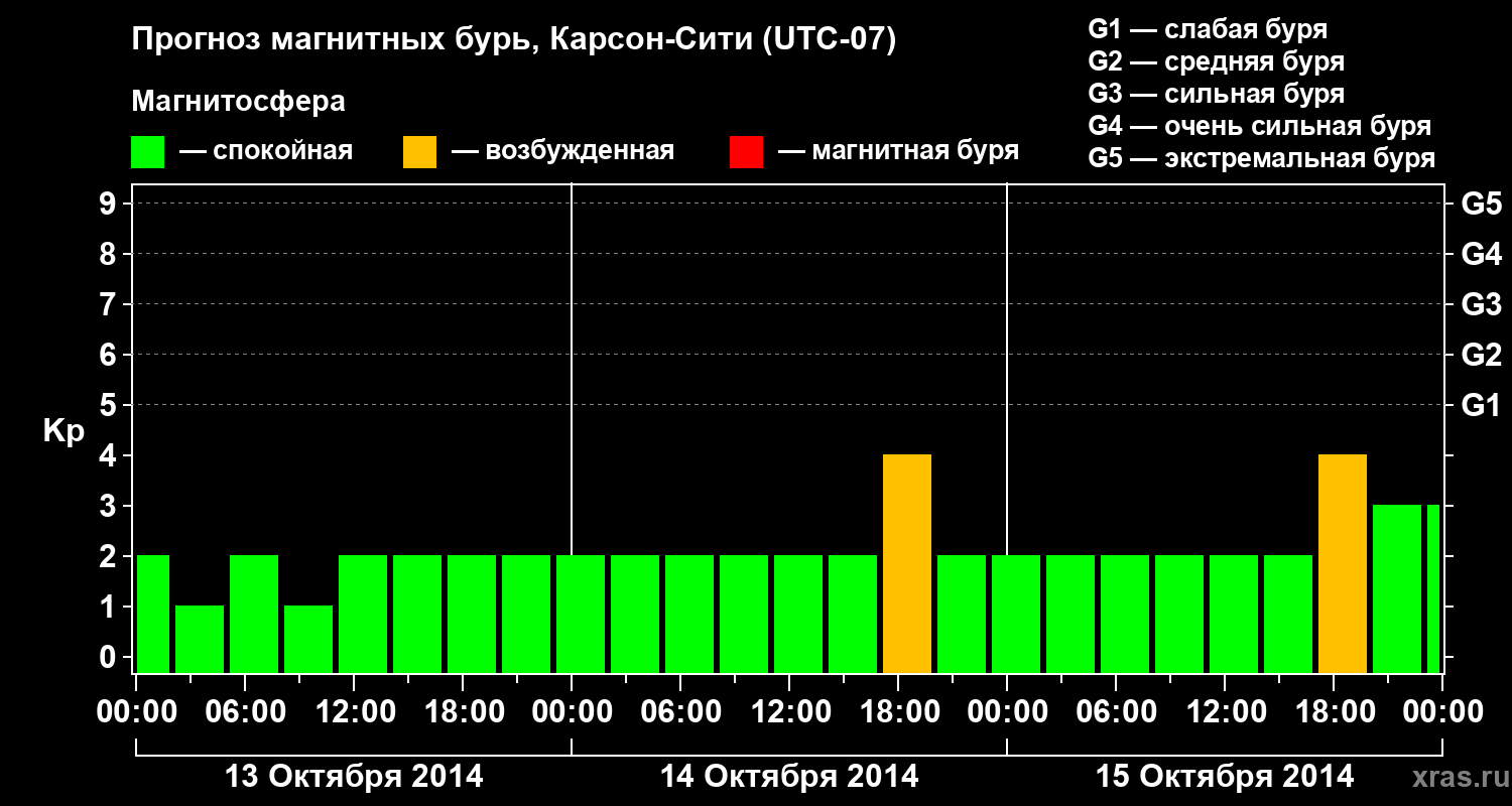 Прогноз геомагнитного индекса Kp