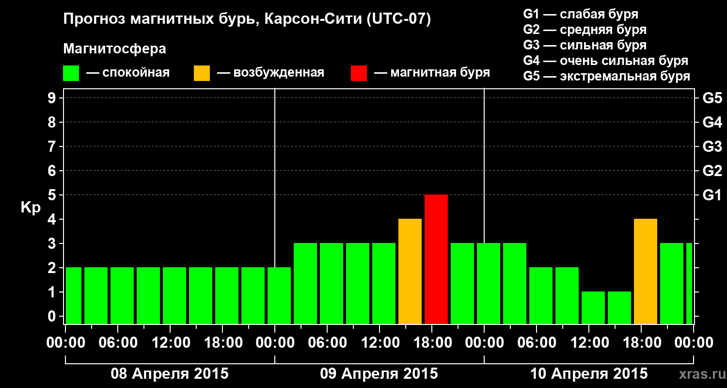Прогноз геомагнитного индекса Kp