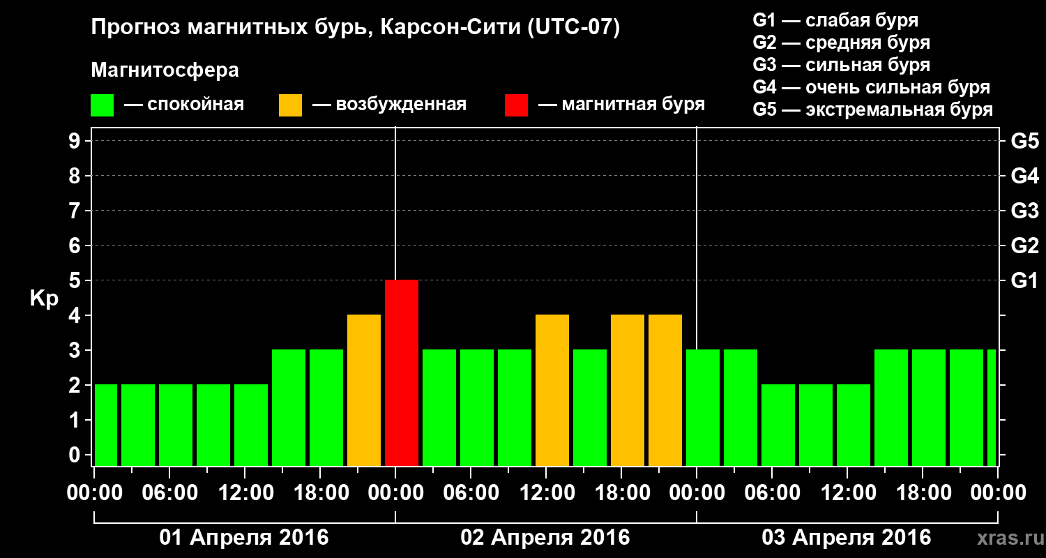 Прогноз геомагнитного индекса Kp