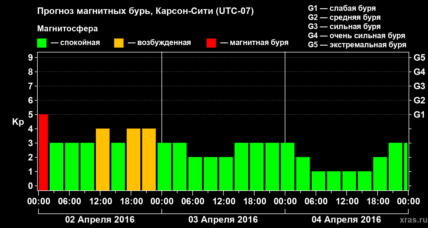 Прогноз геомагнитного индекса Kp