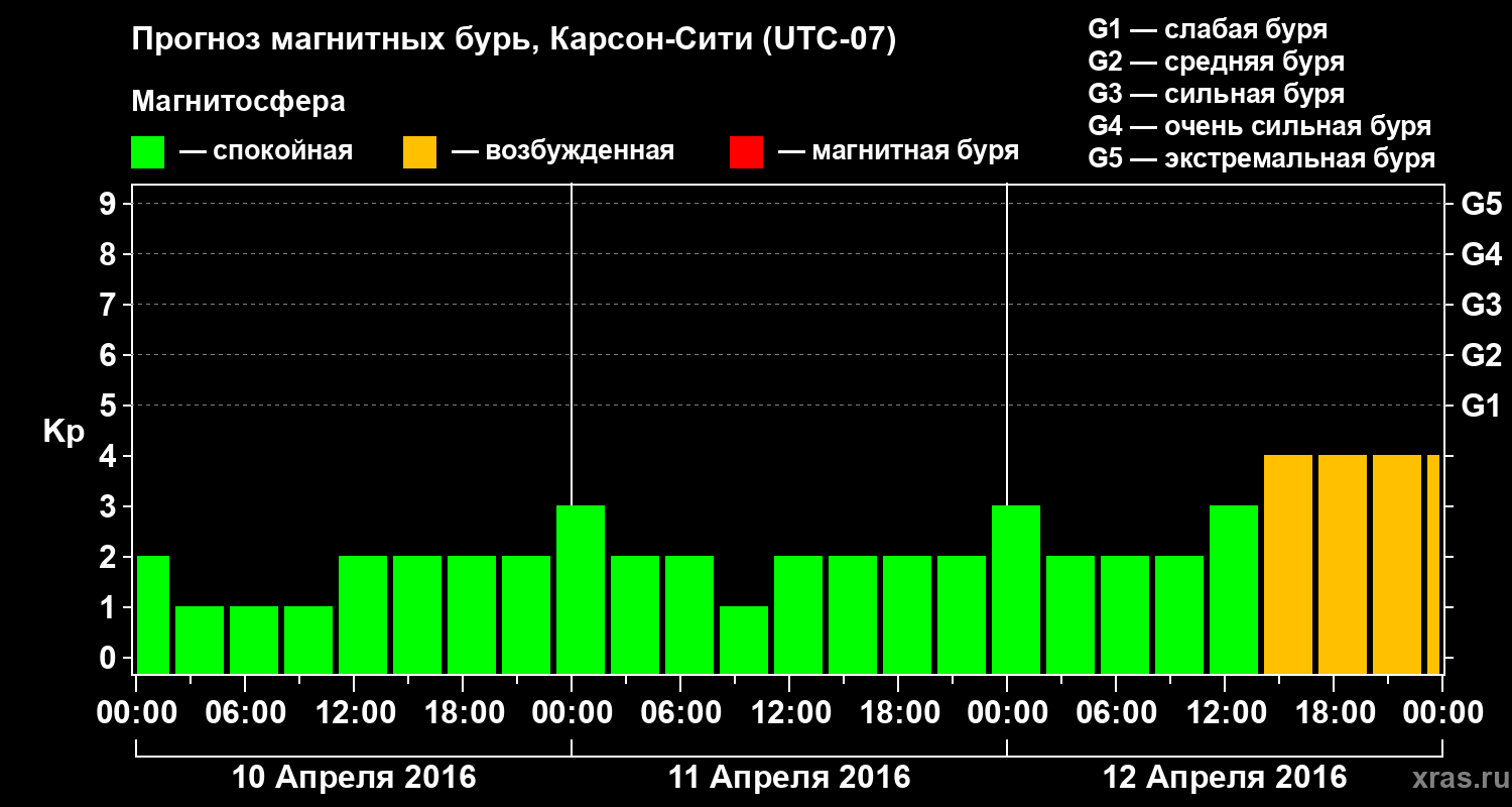 Прогноз геомагнитного индекса Kp