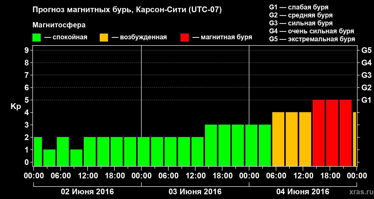 Прогноз геомагнитного индекса Kp