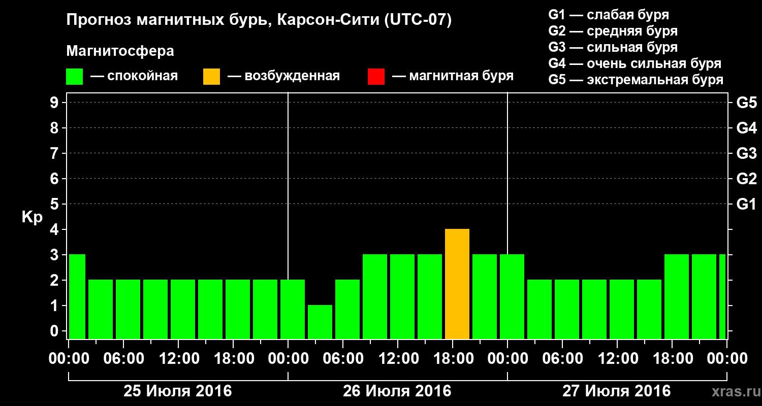 Прогноз геомагнитного индекса Kp
